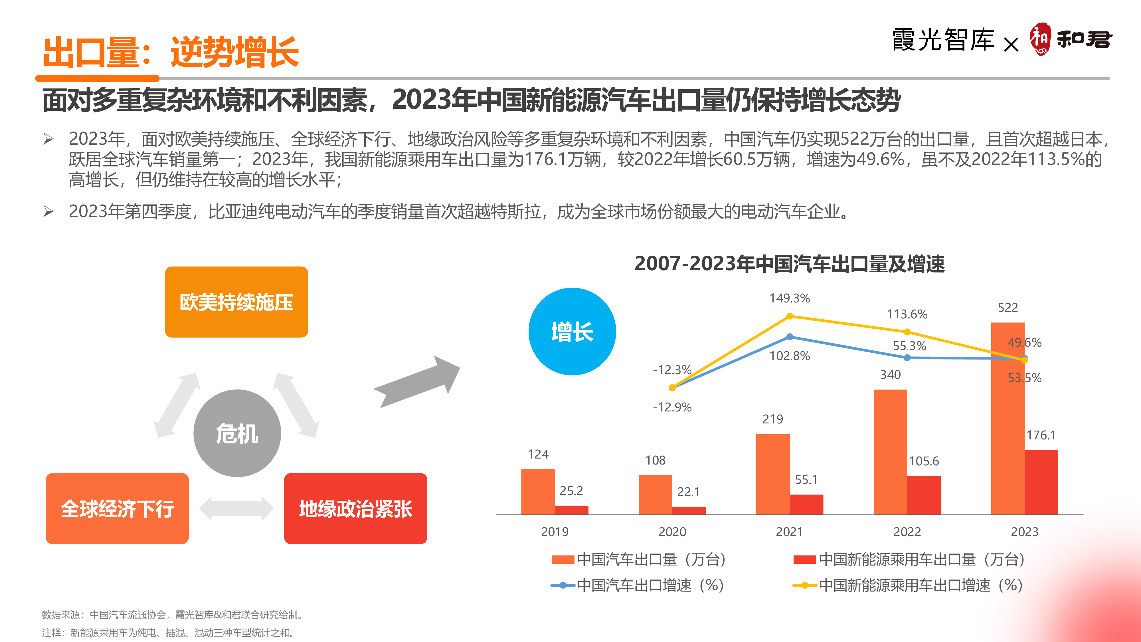 霞光智库2024中国新能源汽车出海十大趋势洞察报告-逆势出口环境下的新四化33页